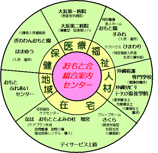 医療・保健・福祉の連携